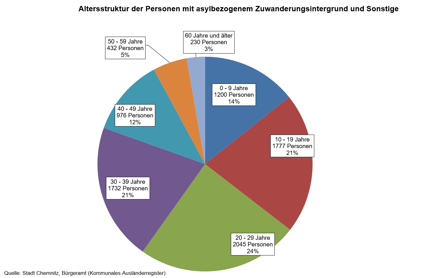 Altersstruktur der Personen mit asylbezogenem Zuwanderungsintergrund und Sonstige 