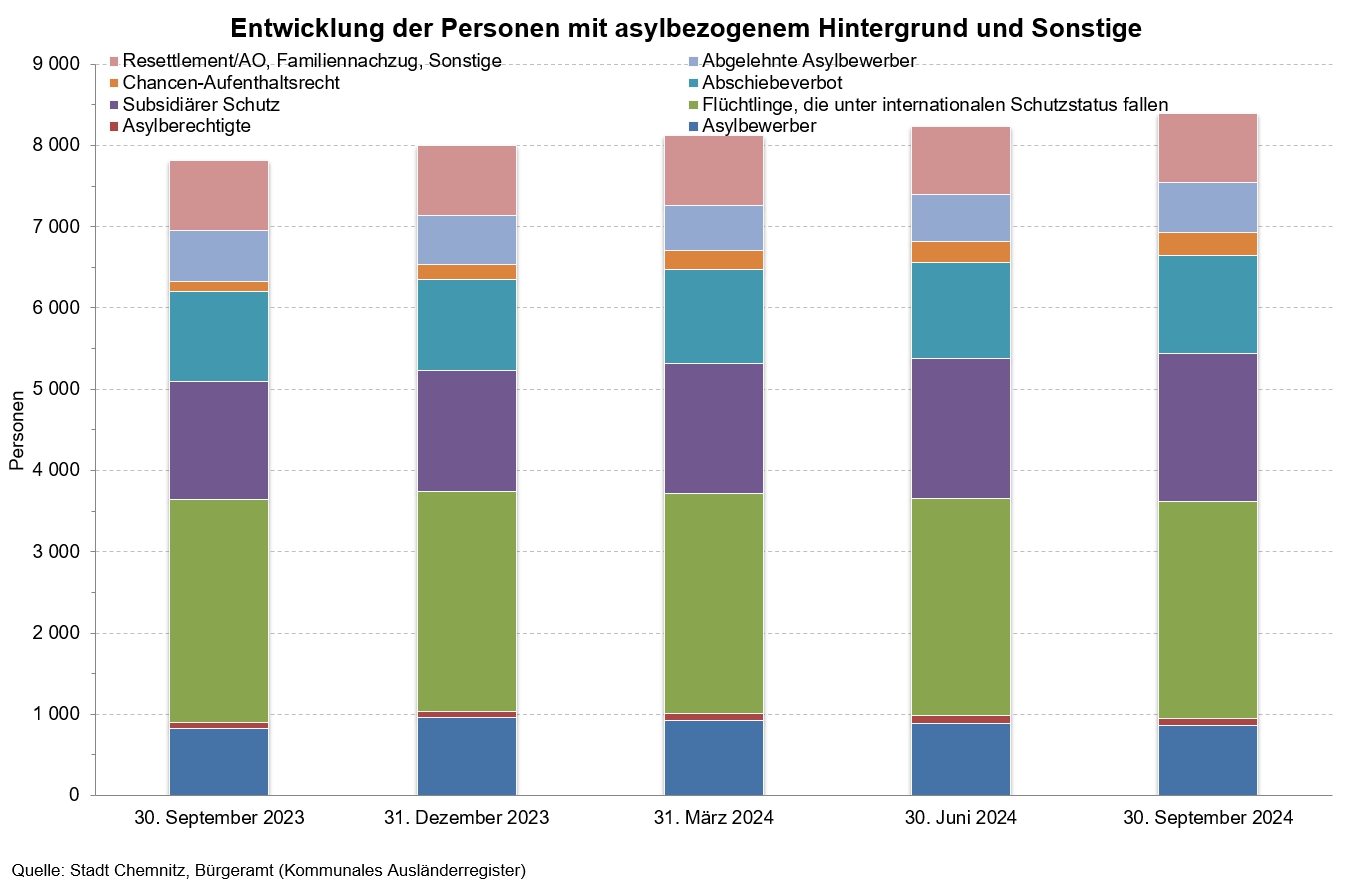 Entwicklung der Personen mit asylbezogenem Hintergrund und Sonstige 