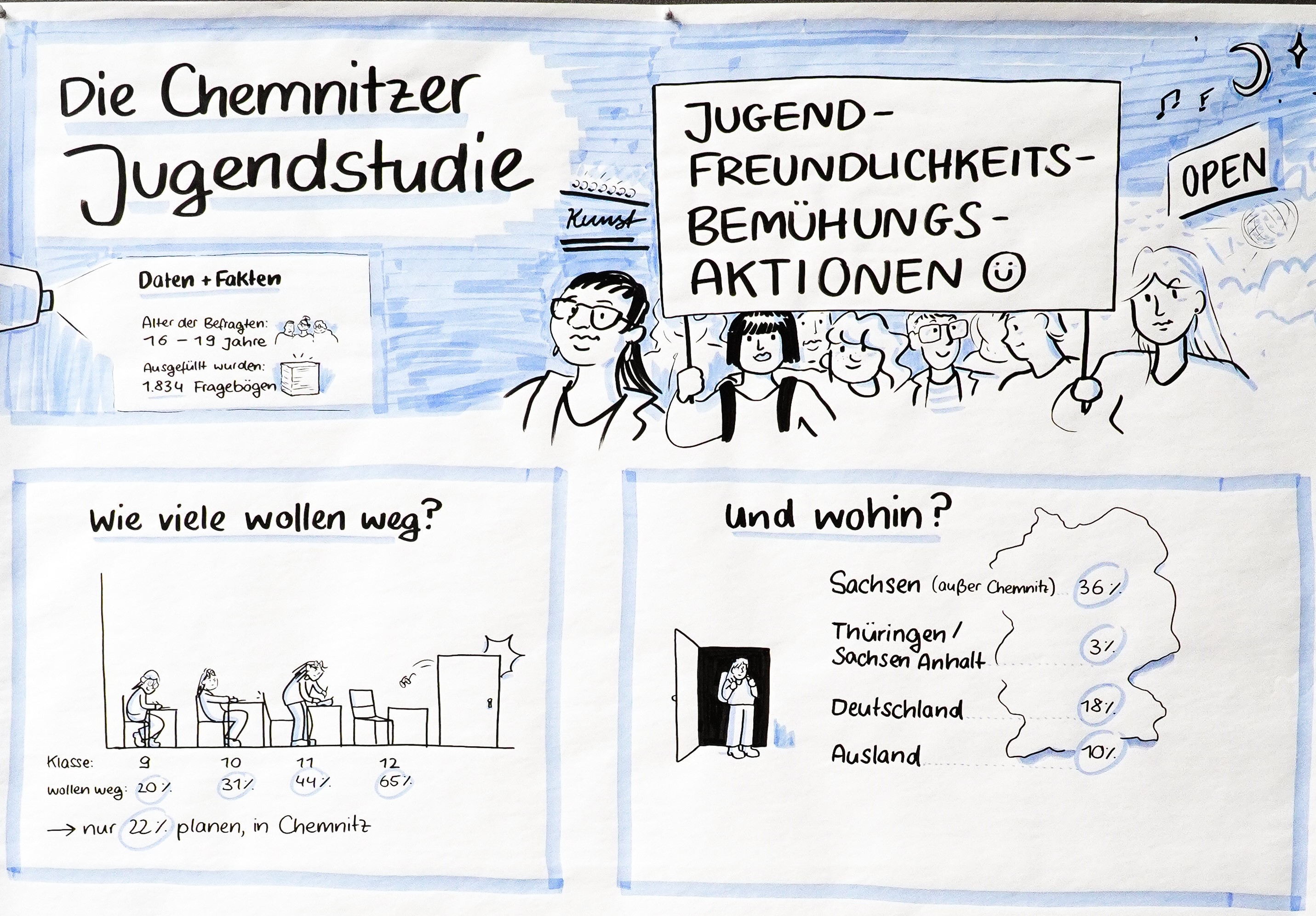 Infografik mit ausgewählten Ergebnissen der Umfrage