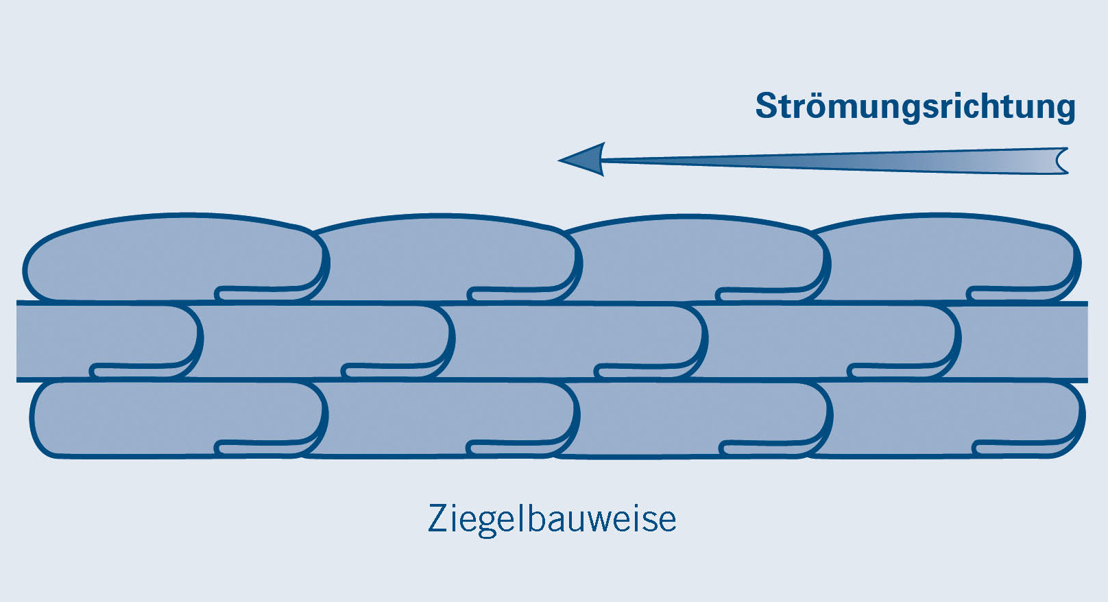 Bauweise eines Schutzes mit Sandsäcken