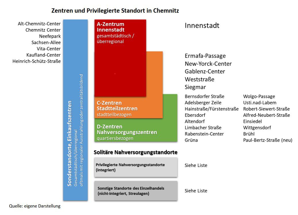 Zentren und Privilegierte Standorte in Chemnitz