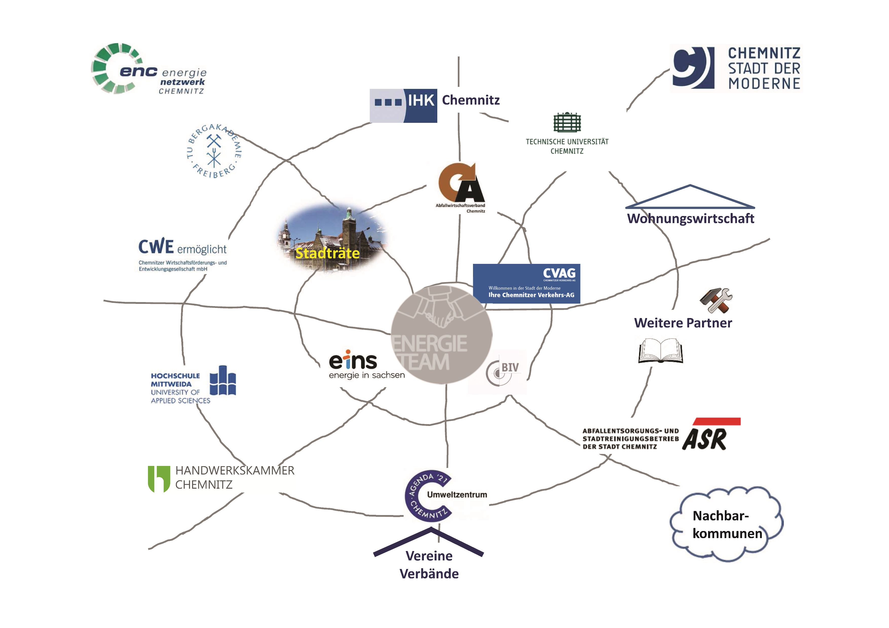 Energienetzwerk Chemnitz