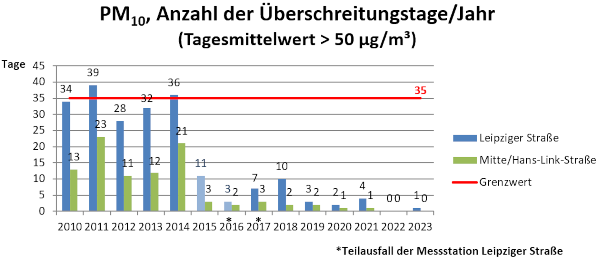 Anzahl der Überschreitungstage je Jahr PM 10 bis 2023