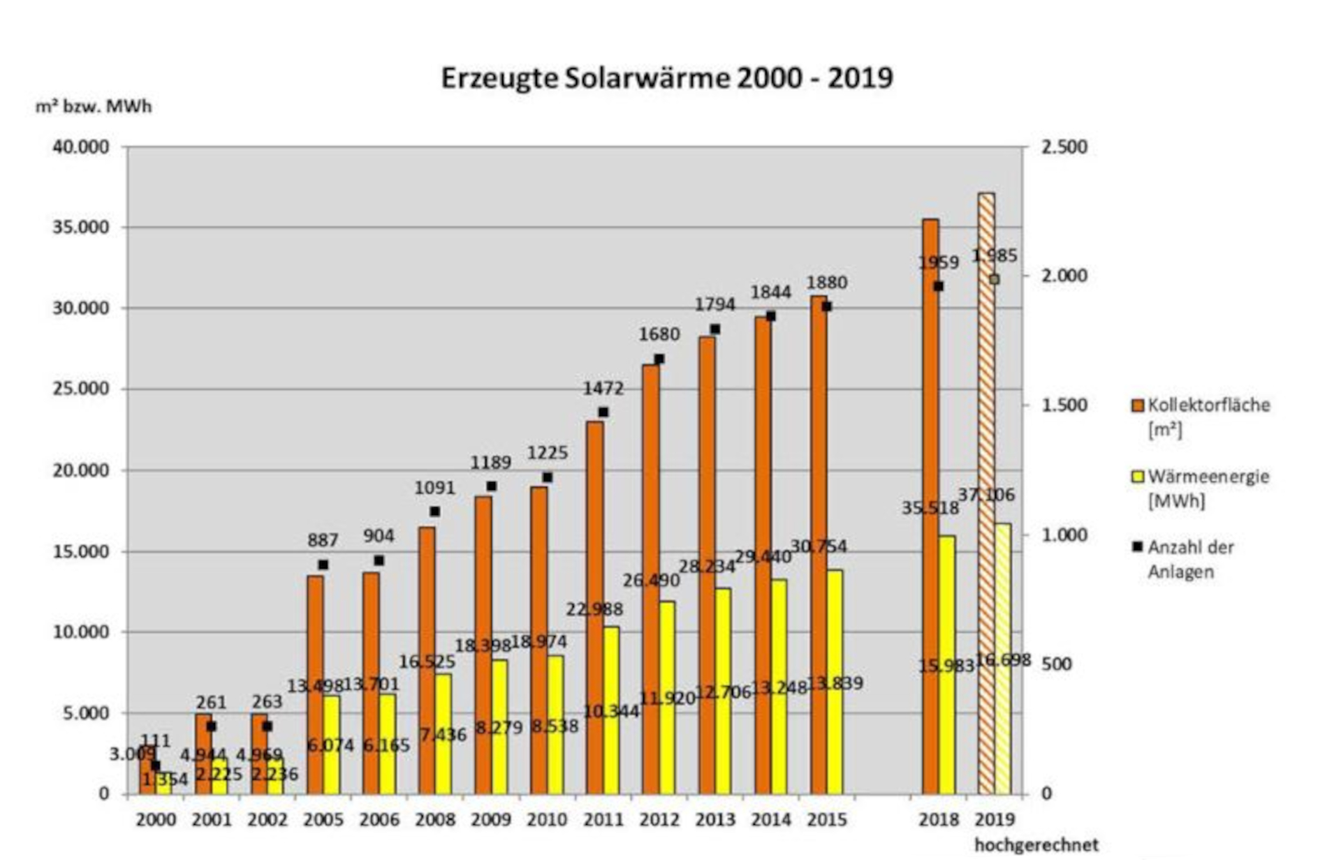 Klimaschutzbericht 2019, Abbildung 15