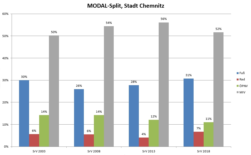 Diagramm zum MODAL-Split